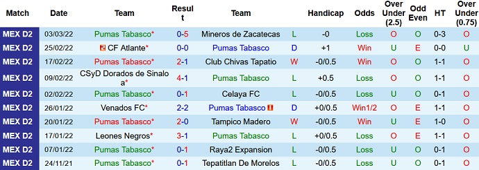 Nhận định, soi kèo Pumas Tabasco vs Tlaxcala, 8h05 ngày 10/3 - Ảnh 2