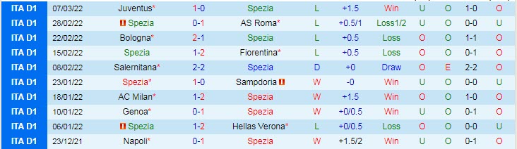 Nhận định, soi kèo Spezia vs Cagliari, 21h ngày 12/3 - Ảnh 1