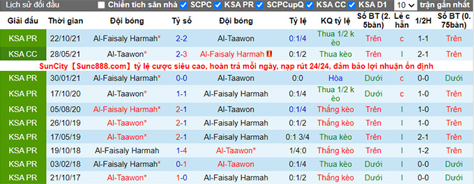 Nhận định, soi kèo Taawoun vs Al Faisaly, 22h50 ngày 10/3 - Ảnh 3