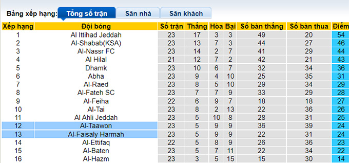 Nhận định, soi kèo Taawoun vs Al Faisaly, 22h50 ngày 10/3 - Ảnh 4