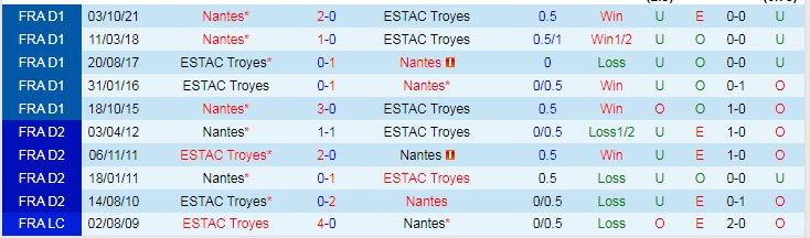Nhận định, soi kèo Troyes vs Nantes, 3h ngày 13/3 - Ảnh 3