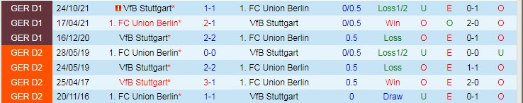 Nhận định, soi kèo Union Berlin vs Stuttgart, 21h30 ngày 12/3 - Ảnh 3