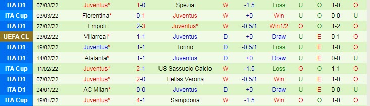 Phân tích kèo hiệp 1 Sampdoria vs Juventus, 0h ngày 13/3 - Ảnh 2