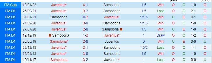 Phân tích kèo hiệp 1 Sampdoria vs Juventus, 0h ngày 13/3 - Ảnh 3