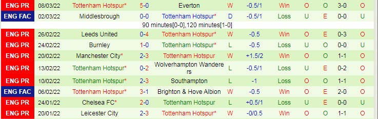 Soi bảng dự đoán tỷ số chính xác MU vs Tottenham, 0h30 ngày 13/3 - Ảnh 3
