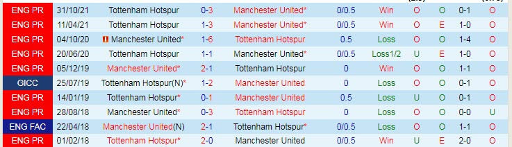 Soi bảng dự đoán tỷ số chính xác MU vs Tottenham, 0h30 ngày 13/3 - Ảnh 4