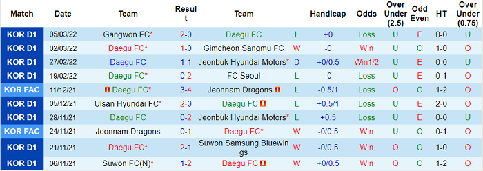 Soi kèo phạt góc Daegu vs Seongnam Ilhwa, 17h ngày 11/3 - Ảnh 1