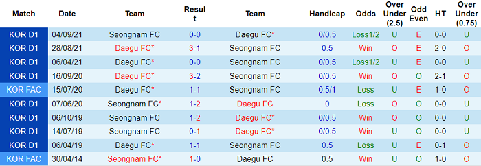 Soi kèo phạt góc Daegu vs Seongnam Ilhwa, 17h ngày 11/3 - Ảnh 3