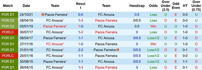Nhận định, soi kèo Arouca vs Paços Ferreira, 1h00 ngày 13/3 - Ảnh 4