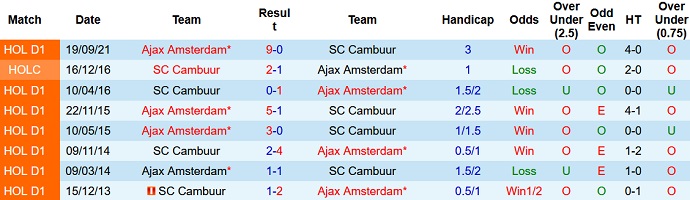 Nhận định, soi kèo Cambuur vs Ajax, 2h00 ngày 12/3 - Ảnh 4
