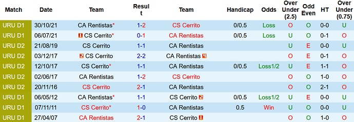 Nhận định, soi kèo Cerrito vs Rentistas, 5h15 ngày 12/3 - Ảnh 4