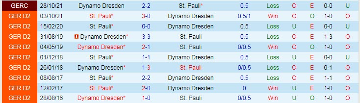 Nhận định, soi kèo Dynamo Dresden vs St. Pauli, 19h30 ngày 12/3 - Ảnh 3