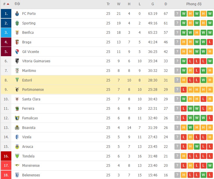 Nhận định, soi kèo Estoril vs Portimonense, 22h30 ngày 12/03 - Ảnh 2