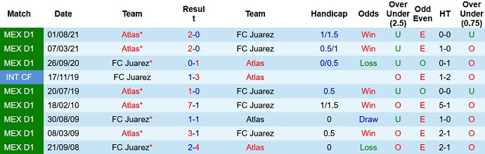 Nhận định, soi kèo FC Juárez vs Club Atlas, 10h00 ngày 12/3 - Ảnh 4