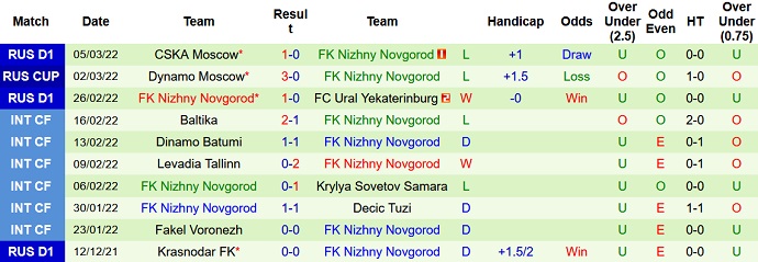 Nhận định, soi kèo FC Ufa vs Nizhny Novgorod, 18h00 ngày 12/3 - Ảnh 5