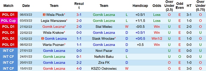 Nhận định, soi kèo Górnik Łęczna vs Legia Warszawa, 2h30 ngày 12/3 - Ảnh 3