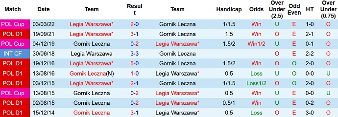 Nhận định, soi kèo Górnik Łęczna vs Legia Warszawa, 2h30 ngày 12/3 - Ảnh 4