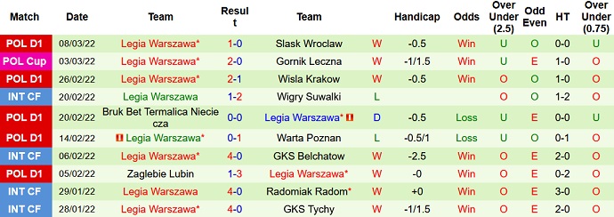 Nhận định, soi kèo Górnik Łęczna vs Legia Warszawa, 2h30 ngày 12/3 - Ảnh 5