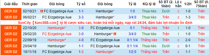 Nhận định, soi kèo Hamburg vs Erzgebirge Aue, 19h30 ngày 12/3 - Ảnh 3