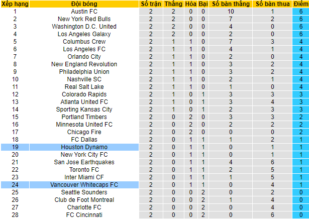 Nhận định, soi kèo Houston Dynamo vs Vancouver, 6h37 ngày 13/3 - Ảnh 4