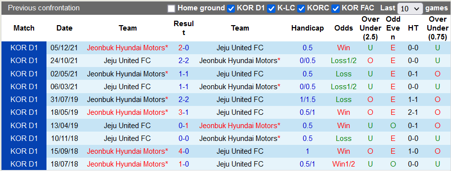 Nhận định, soi kèo Jeju United vs Jeonbuk Motors, 12h00 ngày 12/3 - Ảnh 3