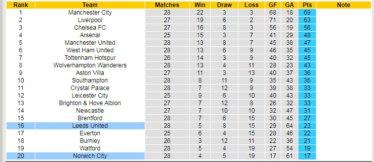 Nhận định, soi kèo Leeds vs Norwich, 21h ngày 13/3 - Ảnh 5