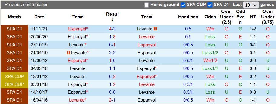 Nhận định, soi kèo Levante vs Espanyol, 20h00 ngày 12/3 - Ảnh 3