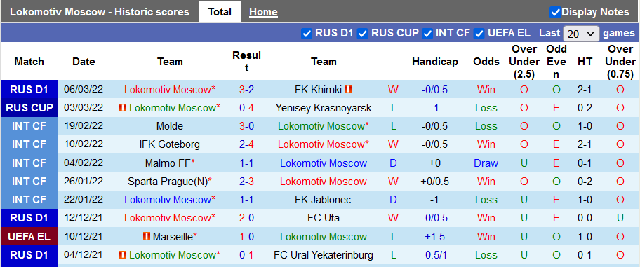 Nhận định, soi kèo Lokomotiv vs CSKA Moscow, 23h ngày 12/3 - Ảnh 1