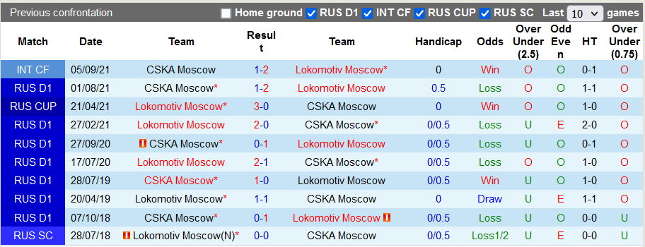 Nhận định, soi kèo Lokomotiv vs CSKA Moscow, 23h ngày 12/3 - Ảnh 3