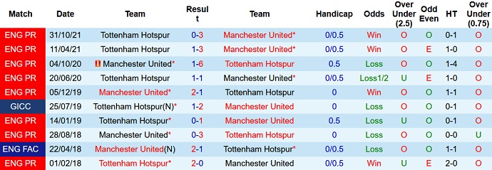 Nhận định, soi kèo Man Utd vs Tottenham, 0h30 ngày 13/3 - Ảnh 4