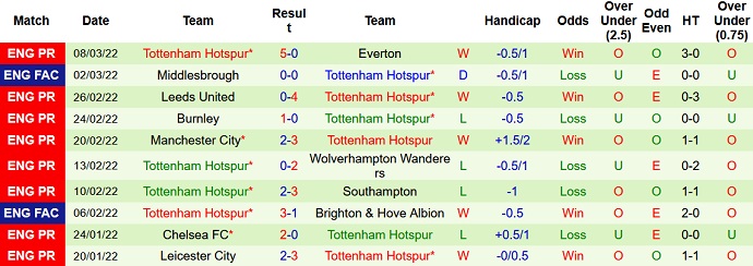 Nhận định, soi kèo Man Utd vs Tottenham, 0h30 ngày 13/3 - Ảnh 5