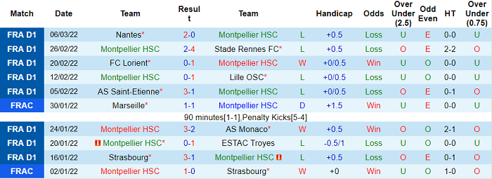 Nhận định, soi kèo Montpellier vs Nice, 23h ngày 12/3 - Ảnh 1
