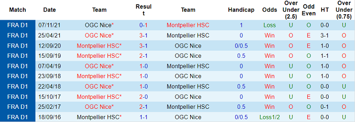 Nhận định, soi kèo Montpellier vs Nice, 23h ngày 12/3 - Ảnh 3