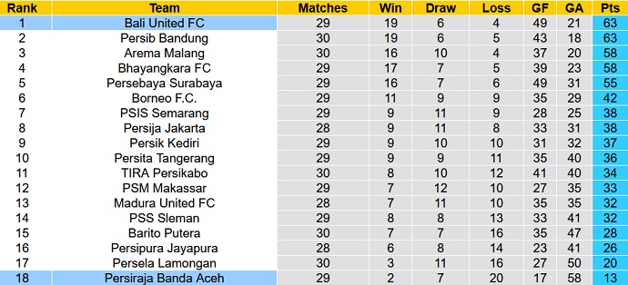 Nhận định, soi kèo Persiraja Banda vs Bali United, 20h30 ngày 11/3 - Ảnh 1