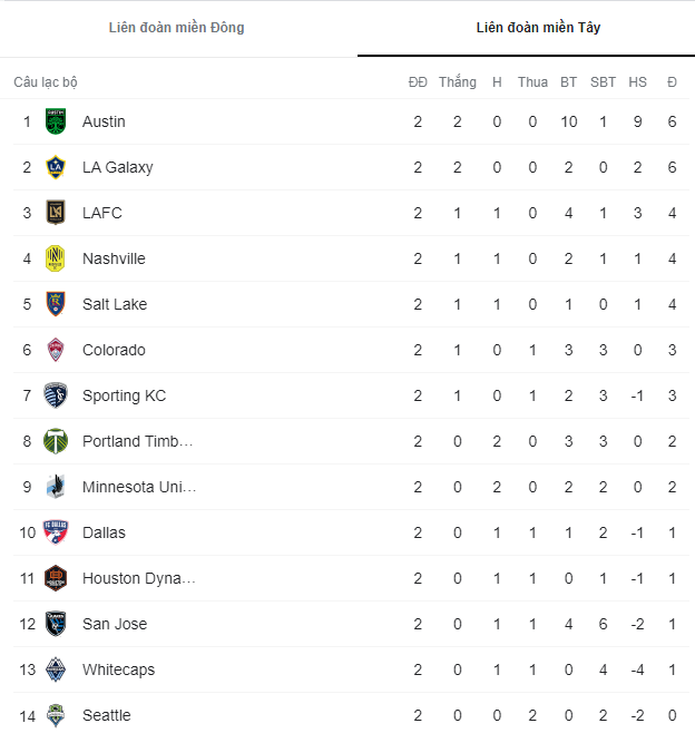 Nhận định, soi kèo Portland Timbers vs Austin, 10h07 ngày 13/3 - Ảnh 4