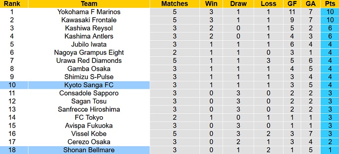 Nhận định, soi kèo Shonan Bellmare vs Kyoto Sanga, 13h00 ngày 12/3 - Ảnh 1