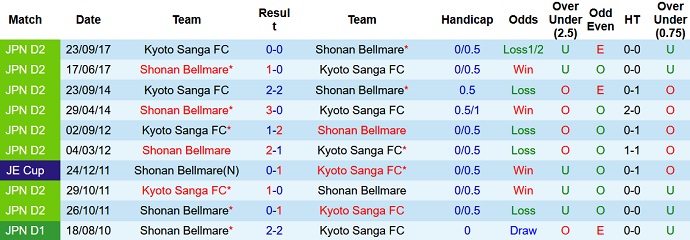 Nhận định, soi kèo Shonan Bellmare vs Kyoto Sanga, 13h00 ngày 12/3 - Ảnh 4
