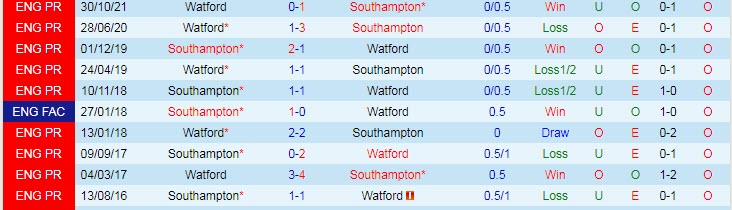 Nhận định, soi kèo Southampton vs Watford, 21h ngày 13/3 - Ảnh 3
