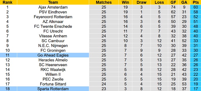 Nhận định, soi kèo Sparta Rotterdam vs Go Ahead Eagles, 22h30 ngày 12/3 - Ảnh 1