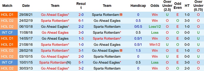 Nhận định, soi kèo Sparta Rotterdam vs Go Ahead Eagles, 22h30 ngày 12/3 - Ảnh 4