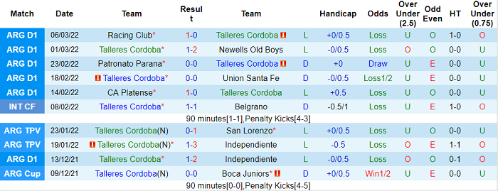 Nhận định, soi kèo Talleres Cordoba vs San Lorenzo, 7h30 ngày 13/3 - Ảnh 1