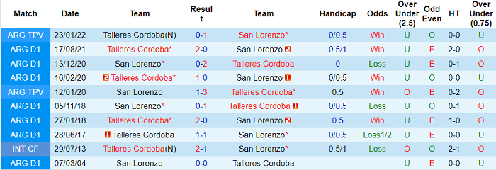 Nhận định, soi kèo Talleres Cordoba vs San Lorenzo, 7h30 ngày 13/3 - Ảnh 3