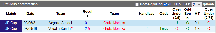 Nhận định, soi kèo Vegalta Sendai vs Grulla Morioka, 11h ngày 12/3 - Ảnh 3