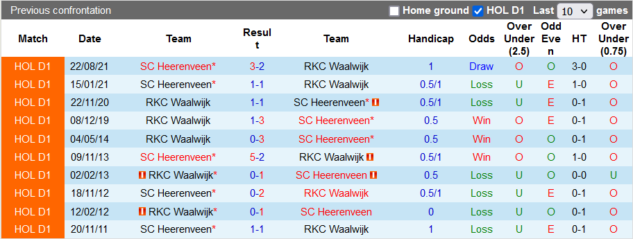 Nhận định, soi kèo Waalwijk vs Heerenveen, 3h ngày 13/3 - Ảnh 3