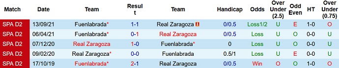 Nhận định, soi kèo Zaragoza vs Fuenlabrada, 3h00 ngày 12/3 - Ảnh 4