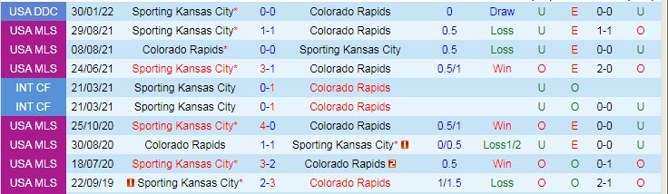 Phân tích kèo hiệp 1 Colorado Rapids vs Sporting Kansas, 9h07 ngày 13/3 - Ảnh 3