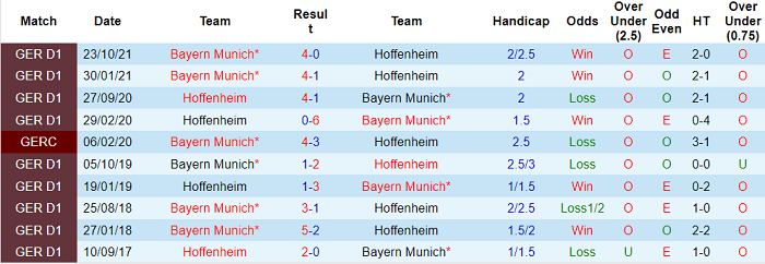 Phân tích kèo hiệp 1 Hoffenheim vs Bayern Munich, 21h30 ngày 12/3 - Ảnh 3