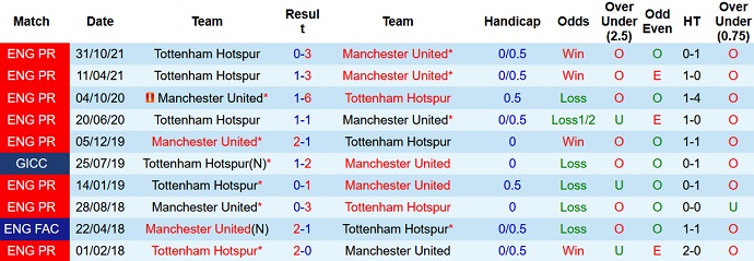 Phân tích kèo hiệp 1 Man Utd vs Tottenham, 0h30 ngày 13/3 - Ảnh 4
