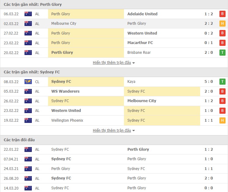 Phân tích kèo hiệp 1 Perth Glory vs Sydney, 15h05 ngày 12/03 - Ảnh 1