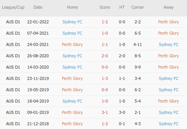 Soi kèo phạt góc Perth Glory vs Sydney, 15h05 ngày 12/03 - Ảnh 3